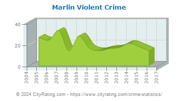Marlin Violent Crime