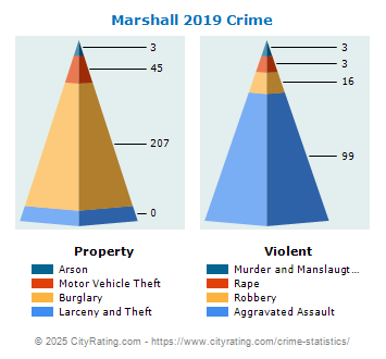 Marshall Crime 2019