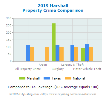 Marshall Property Crime vs. State and National Comparison