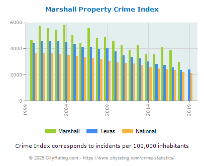 Marshall Property Crime vs. State and National Per Capita