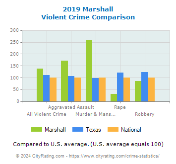 Marshall Violent Crime vs. State and National Comparison