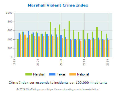 Marshall Violent Crime vs. State and National Per Capita