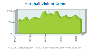 Marshall Violent Crime