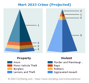 Mart Crime 2023