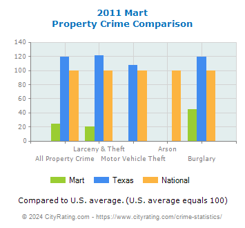 Mart Property Crime vs. State and National Comparison