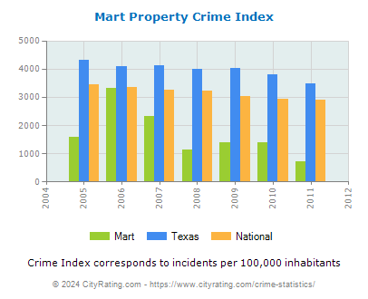 Mart Property Crime vs. State and National Per Capita