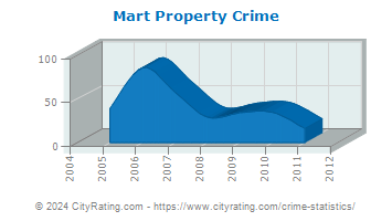 Mart Property Crime