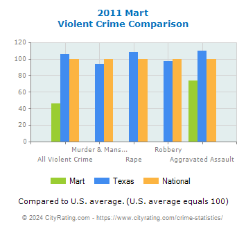 Mart Violent Crime vs. State and National Comparison