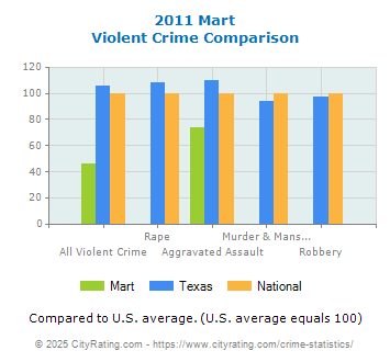 Mart Violent Crime vs. State and National Comparison