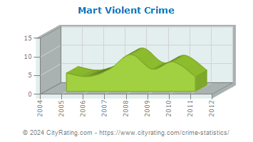 Mart Violent Crime