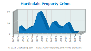 Martindale Property Crime