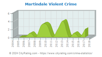 Martindale Violent Crime