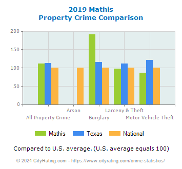 Mathis Property Crime vs. State and National Comparison