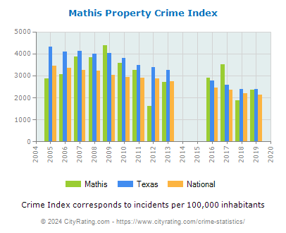 Mathis Property Crime vs. State and National Per Capita