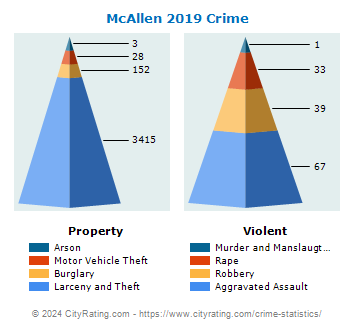 McAllen Crime 2019