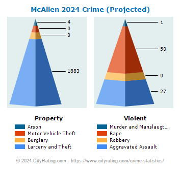 McAllen Crime 2024