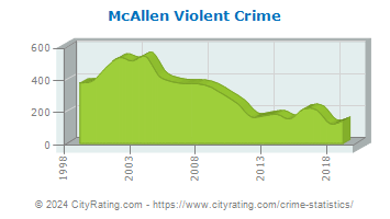 McAllen Violent Crime