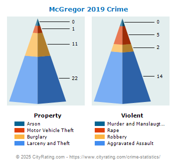 McGregor Crime 2019