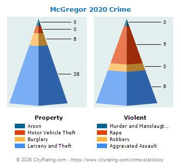 McGregor Crime 2020