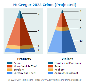 McGregor Crime 2023