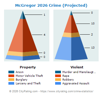 McGregor Crime 2026