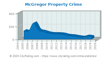McGregor Property Crime