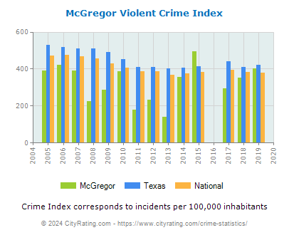 McGregor Violent Crime vs. State and National Per Capita