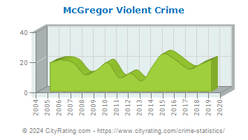 McGregor Violent Crime