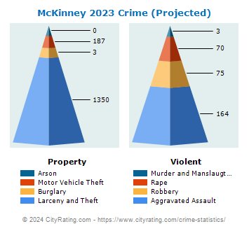 McKinney Crime 2023