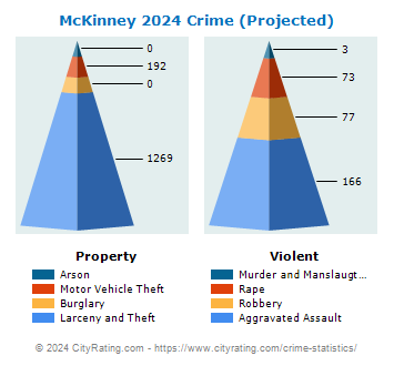 McKinney Crime 2024
