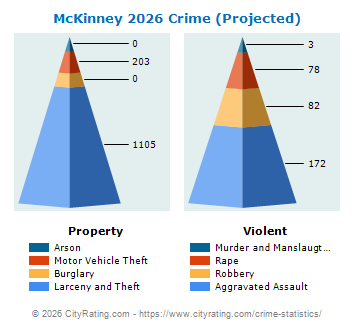 McKinney Crime 2026