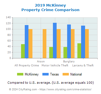 McKinney Property Crime vs. State and National Comparison