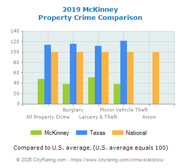 McKinney Property Crime vs. State and National Comparison