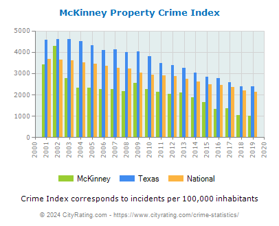 McKinney Property Crime vs. State and National Per Capita