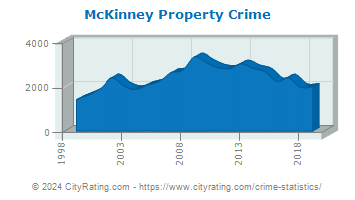 McKinney Property Crime