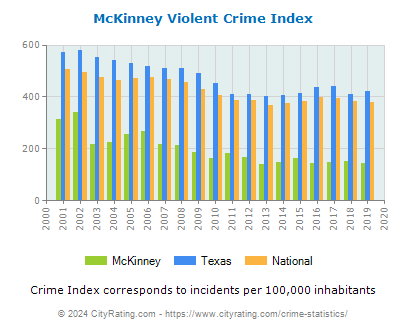 McKinney Violent Crime vs. State and National Per Capita