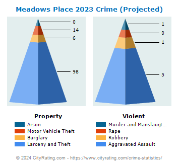 Meadows Place Crime 2023