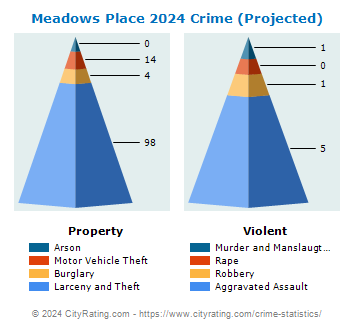 Meadows Place Crime 2024