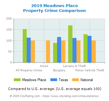 Meadows Place Property Crime vs. State and National Comparison