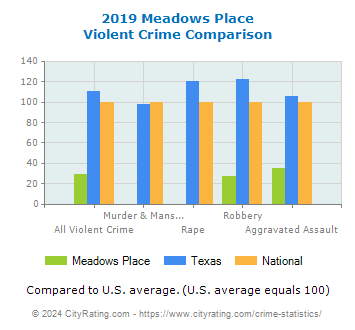 Meadows Place Violent Crime vs. State and National Comparison