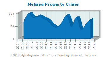 Melissa Property Crime