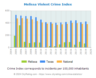Melissa Violent Crime vs. State and National Per Capita