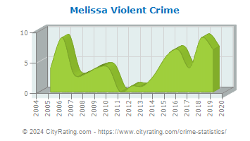 Melissa Violent Crime