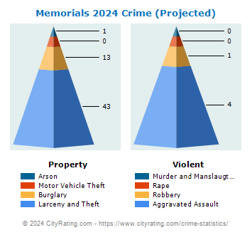 Memorial Villages Crime 2024