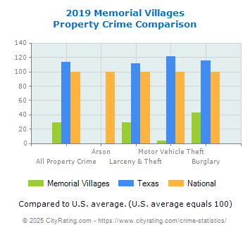 Memorial Villages Property Crime vs. State and National Comparison