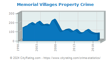 Memorial Villages Property Crime