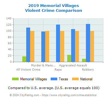 Memorial Villages Violent Crime vs. State and National Comparison