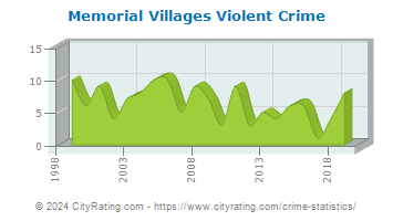 Memorial Villages Violent Crime