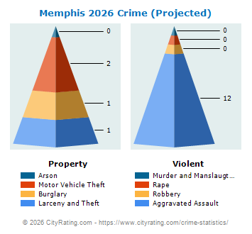 Memphis Crime 2026