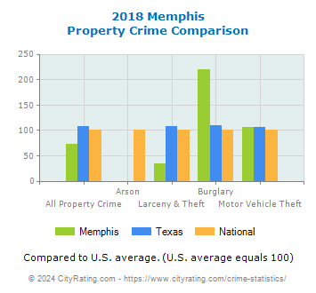 Memphis Property Crime vs. State and National Comparison